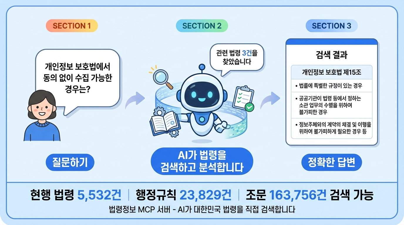 AI 법령 검색 흐름